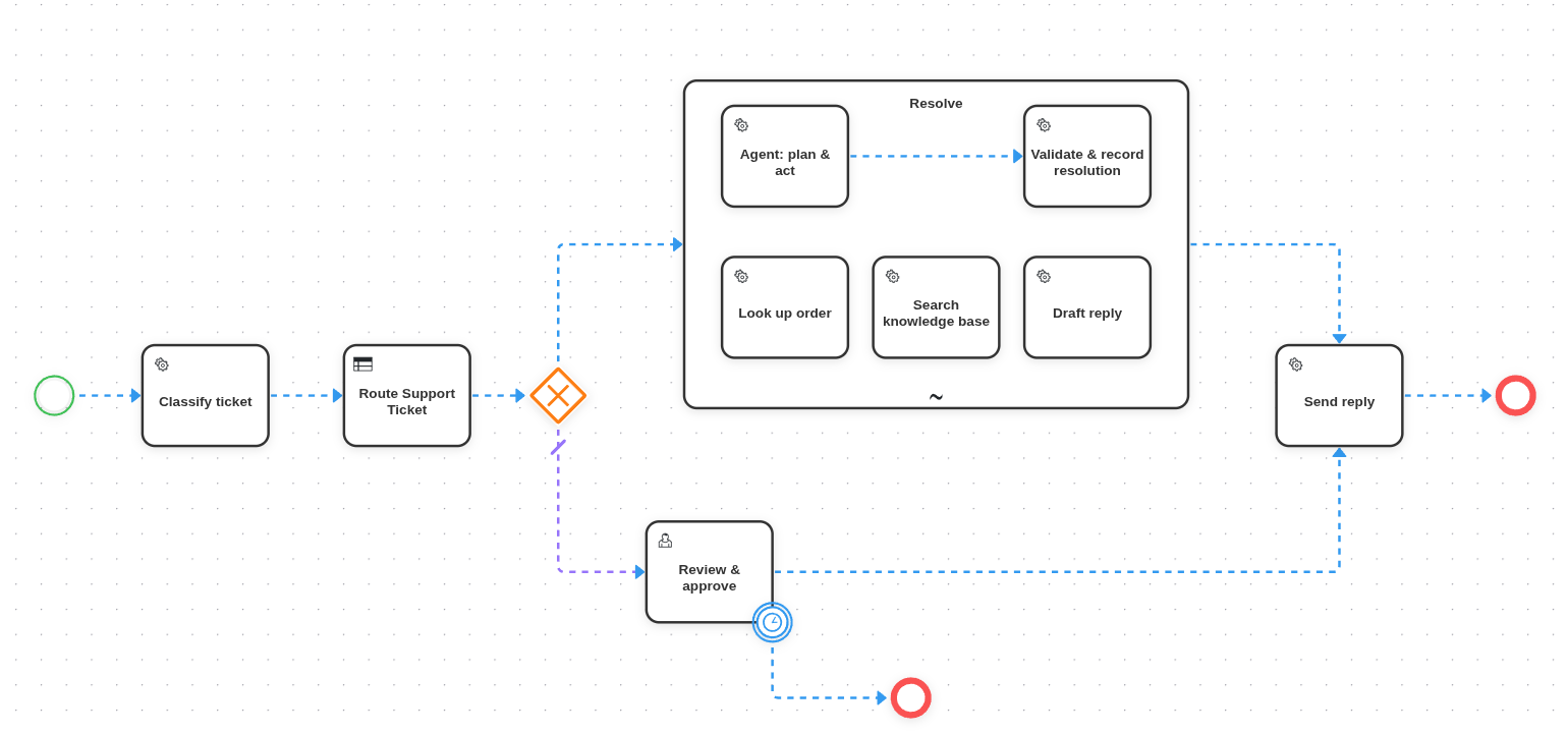 The support-automation process modelled in the QuantumBPM modeler