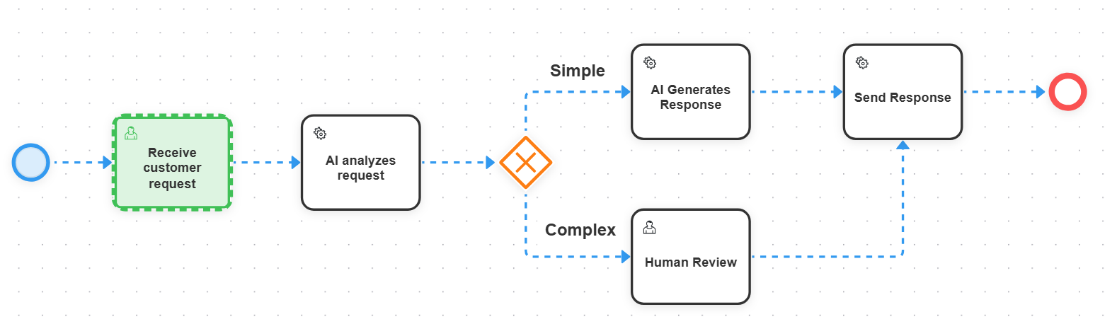 Support process where an AI analyzes a request, then a gateway routes simple cases to an AI generated response and complex ones to human review