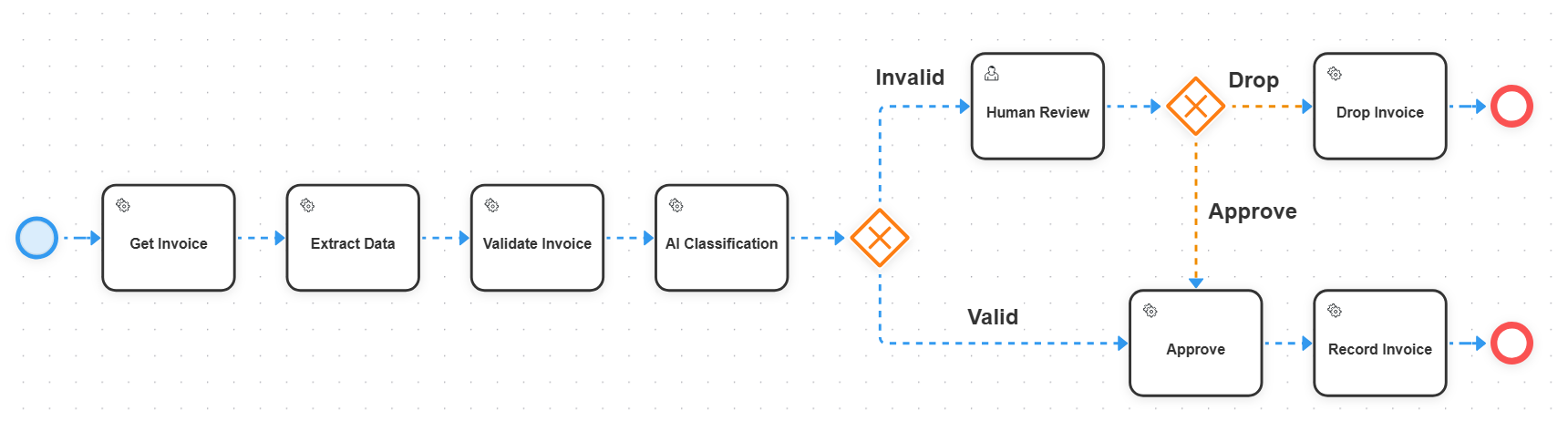Invoice pipeline: get invoice, extract data, validate, AI classification, then a gateway to human review or approval and recording