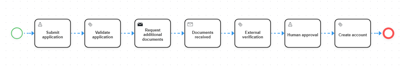 Onboarding process spanning submit application, validation, a document request, external verification, human approval, and account creation