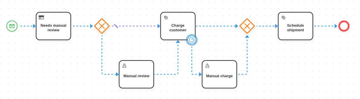 Order-fulfilment process modelled in the QuantumBPM modeler