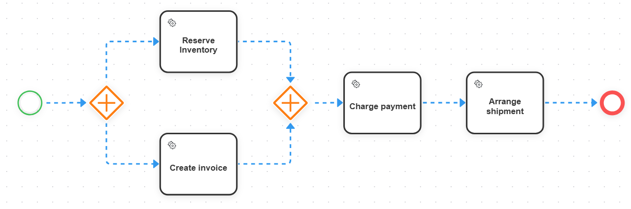 Order process reserving inventory and creating an invoice in parallel, then charging payment and arranging shipment