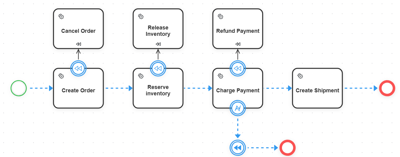 The same order process with compensation boundary events attaching Cancel Order, Release Inventory, and Refund Payment handlers