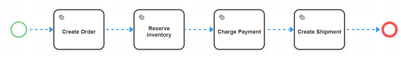 Linear order process: create order, reserve inventory, charge payment, create shipment