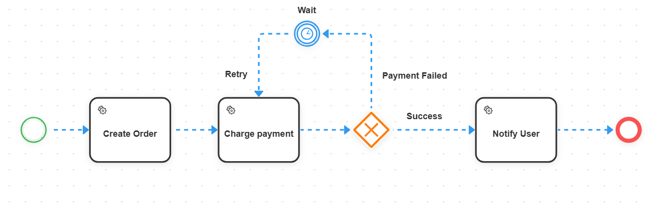 Charge payment task with a gateway routing failures to a timer wait and back for a retry, success continues to Notify User