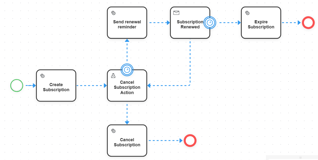 Subscription process with timers driving renewal reminders, a renewal message event, expiry, and a cancellation path
