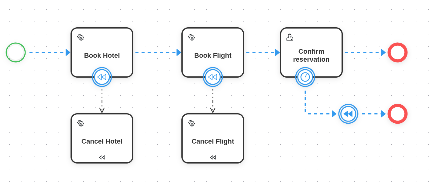 The travel-booking saga in the QuantumBPM modeler: Book Hotel and Book Flight each carry a compensation boundary event wired to a Cancel handler, followed by a Confirm reservation user task whose one-hour timer boundary throws compensation to roll both bookings back